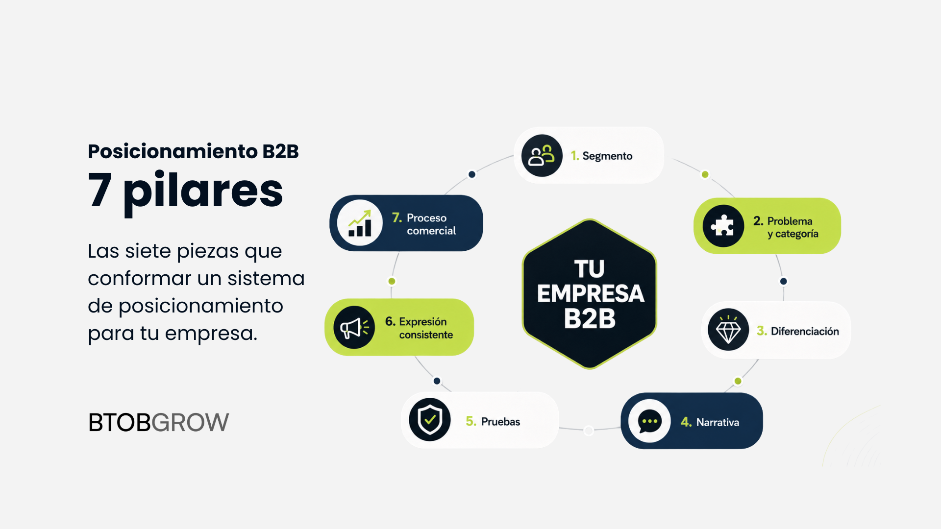 Posicionamiento B2B: las 7 decisiones que definen cómo vas a escalar tu empresa